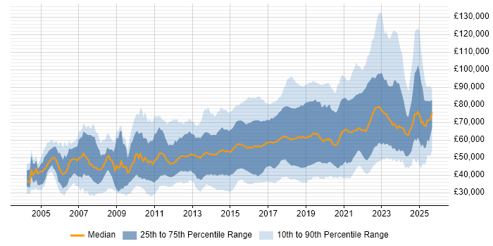 Salary distribution trend for jobs in the UK citing Deployment Automation