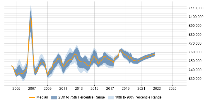 Salary distribution trend for Deployment Consultant job vacancies in the UK