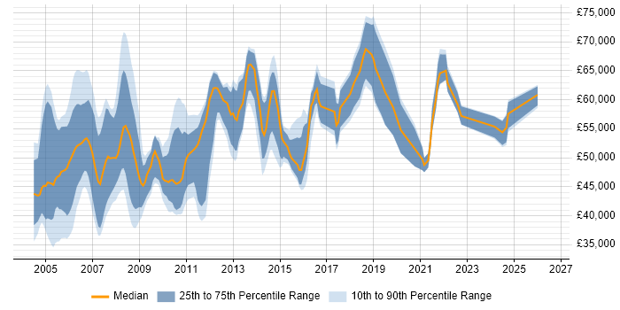 Salary distribution trend for Deployment Project Manager job vacancies in the UK