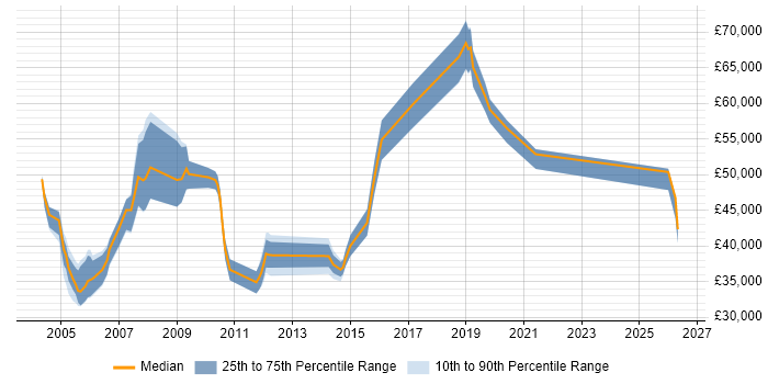 Salary distribution trend for Deployment Team Leader job vacancies in the UK