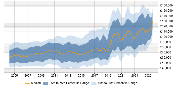 Salary distribution trend for jobs in the UK citing Derivative