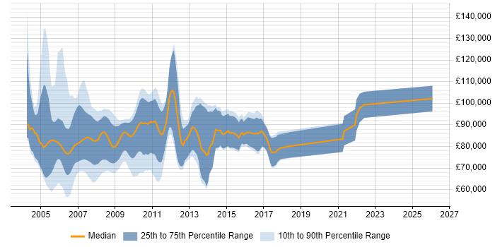 Salary distribution trend for Derivatives Project Manager job vacancies in the UK
