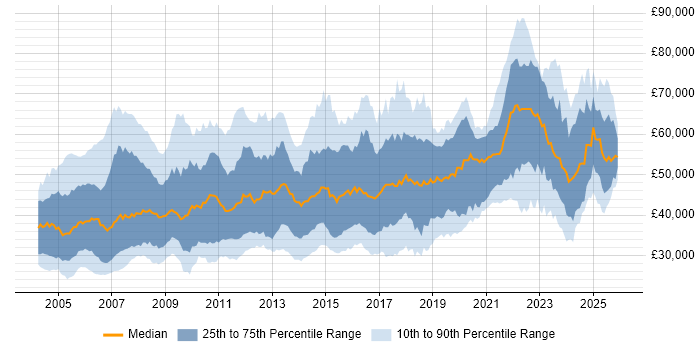 Salary distribution trend for Design Engineer job vacancies in the UK