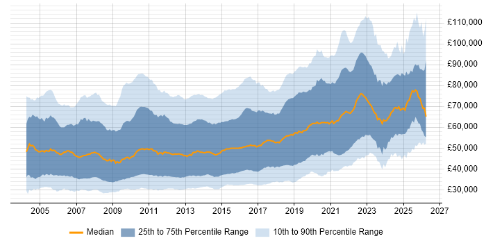 Salary distribution trend for jobs in the UK citing Design Patterns