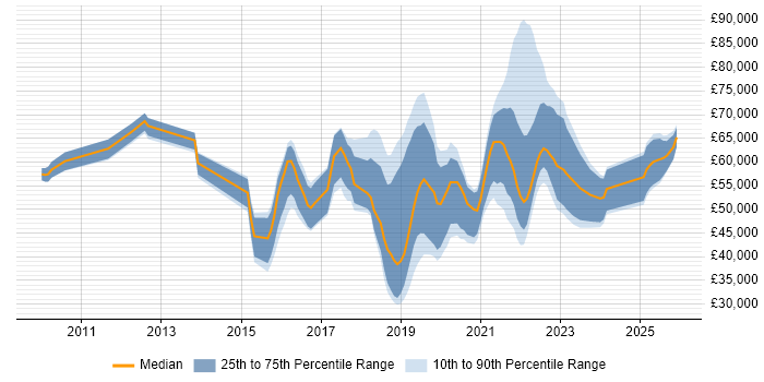 Salary distribution trend for jobs in the UK citing Design Sprint