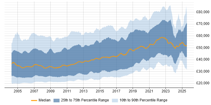 Salary distribution trend for Designer job vacancies in the UK Salary distribution trend for Designer job vacancies in the UK