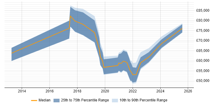 Salary distribution trend for jobs in the UK citing DesignOps