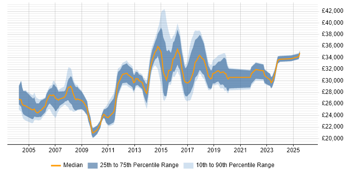 Salary distribution trend for Deskside Analyst job vacancies in the UK
