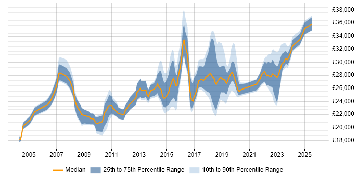 Salary distribution trend for Deskside Support Engineer job vacancies in the UK