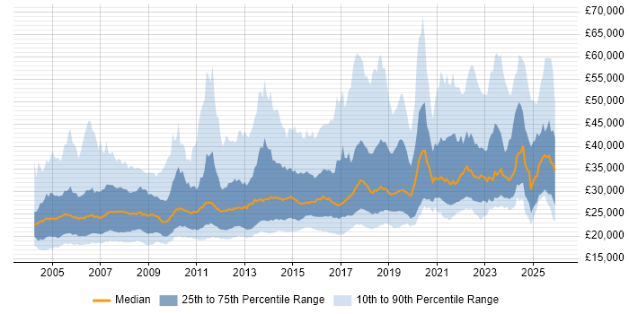 Salary distribution trend for Desktop Engineer job vacancies in the UK