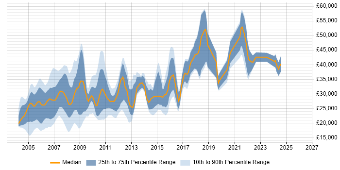 Salary distribution trend for jobs in the UK citing Desktop Publishing