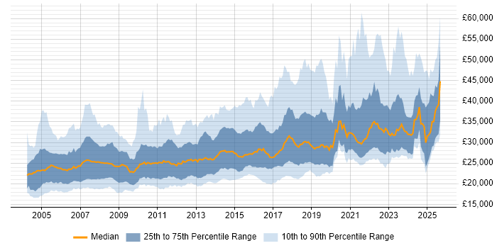 Salary distribution trend for Desktop Support Engineer job vacancies in the UK