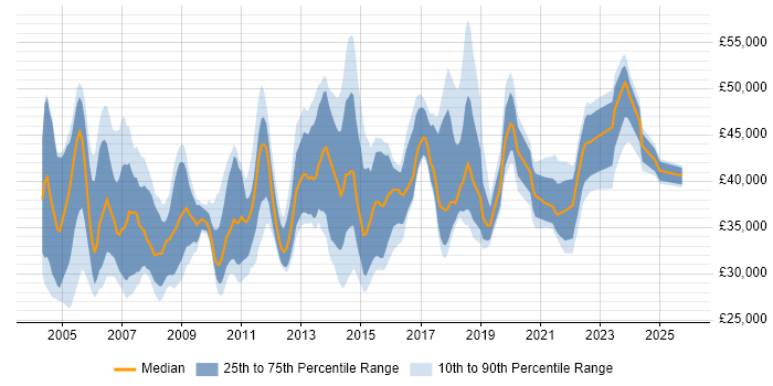 Salary distribution trend for Desktop Support Team Leader job vacancies in the UK Salary distribution trend for Desktop Support Team Leader job vacancies in the UK
