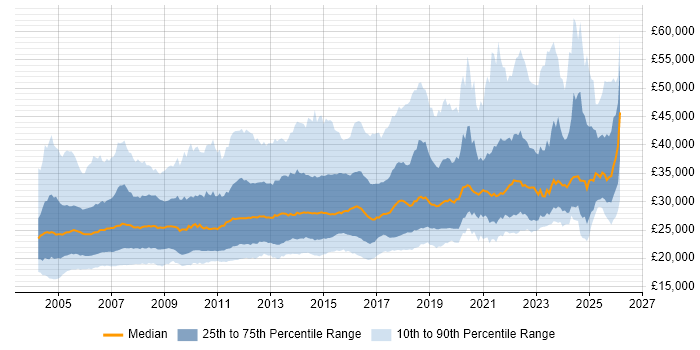 Salary distribution trend for Desktop Support job vacancies in the UK