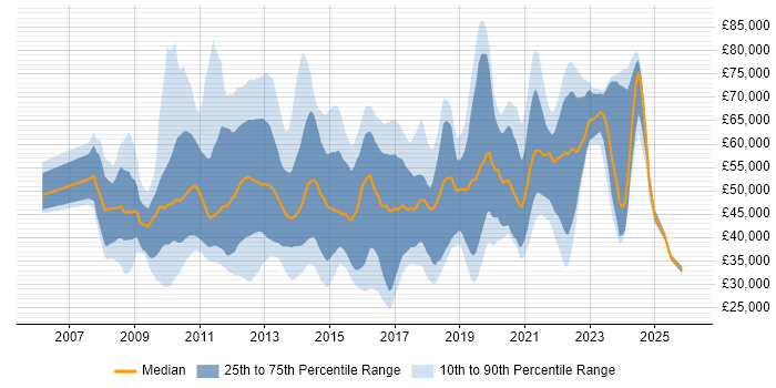 Salary distribution trend for jobs in the UK citing Desktop Virtualisation