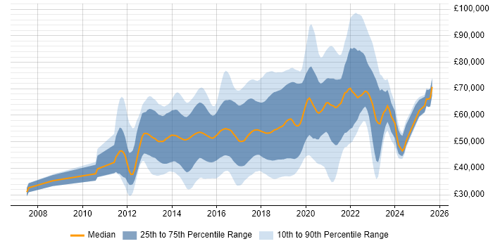 Salary distribution trend for Developer in Test job vacancies in the UK