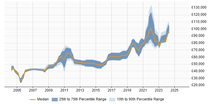Salary distribution trend for jobs in the UK citing Developer Relations