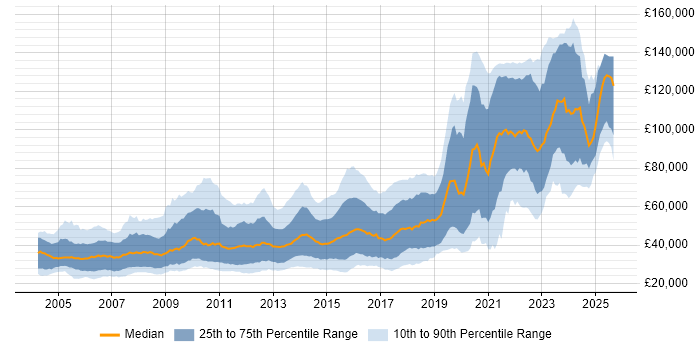 Salary distribution trend for Developer/Software Engineer job vacancies in the UK