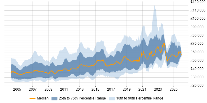 Salary distribution trend for Development Engineer job vacancies in the UK