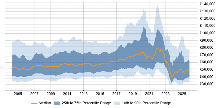 Salary distribution trend for Development Manager job vacancies in the UK