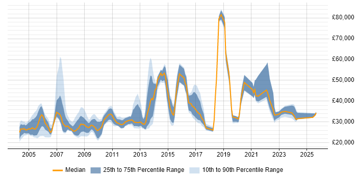 Salary distribution trend for Development Officer job vacancies in the UK Salary distribution trend for Development Officer job vacancies in the UK