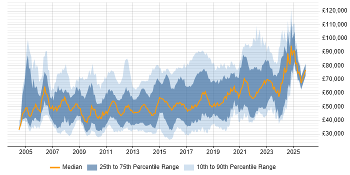 Salary distribution trend for jobs in the UK citing Development Roadmap