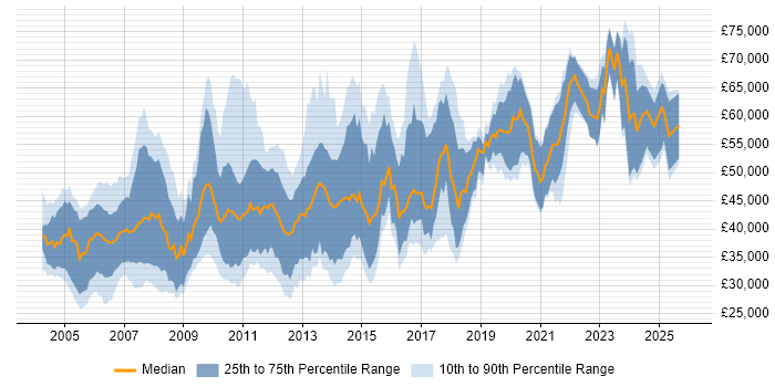 Salary distribution trend for jobs in the UK citing Device Driver Development