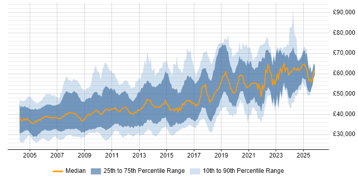 Salary distribution trend for jobs in the UK citing Device Driver
