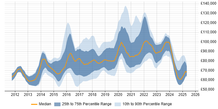 Salary distribution trend for DevOps Architect job vacancies in the UK Salary distribution trend for DevOps Architect job vacancies in the UK