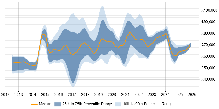Salary distribution trend for DevOps Consultant job vacancies in the UK