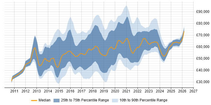 Salary distribution trend for DevOps Developer job vacancies in the UK