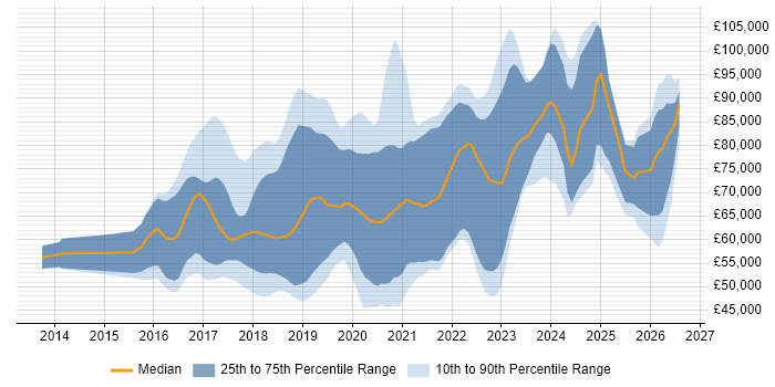 Salary distribution trend for DevOps Platform Engineer job vacancies in the UK