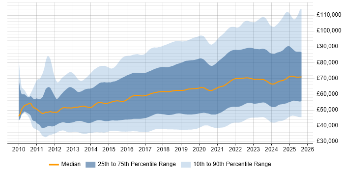 Salary distribution trend for jobs in the UK citing DevOps