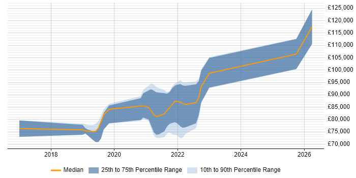 Salary distribution trend for DevSecOps Consultant job vacancies in the UK