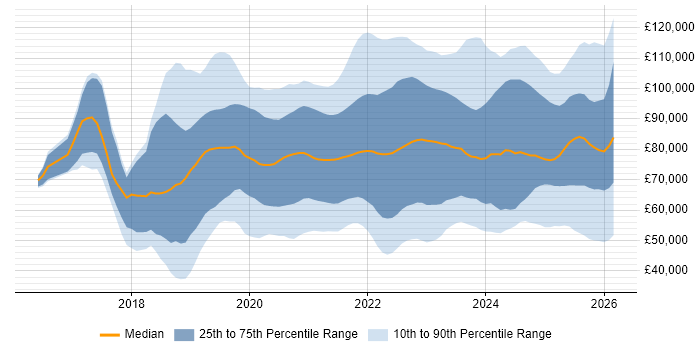Salary distribution trend for jobs in the UK citing DevSecOps