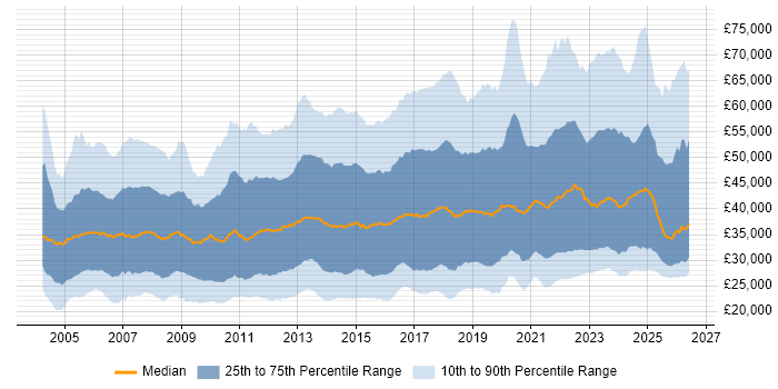 Salary distribution trend for jobs in the UK citing DHCP