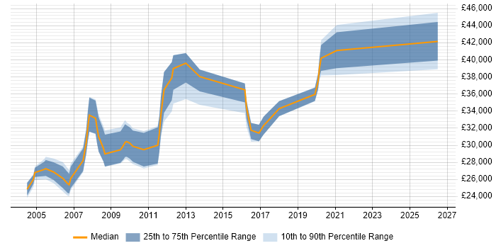 Salary distribution trend for Diagnostic Engineer job vacancies in the UK