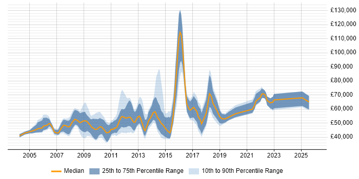 Salary distribution trend for Digital Account Director job vacancies in the UK