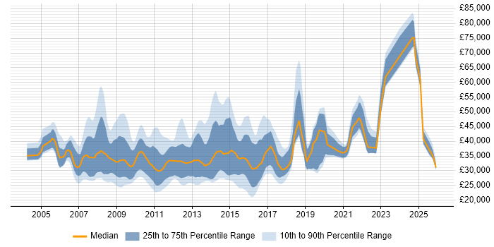 Salary distribution trend for Digital Account Manager job vacancies in the UK