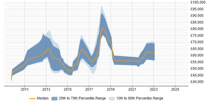 Salary distribution trend for Digital Analytics Consultant job vacancies in the UK Salary distribution trend for Digital Analytics Consultant job vacancies in the UK