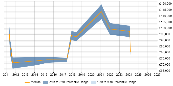 Salary distribution trend for Digital Analytics Director job vacancies in the UK