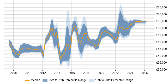 Salary distribution trend for Digital Analytics Manager job vacancies in the UK