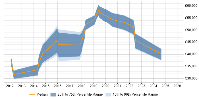 Salary distribution trend for Digital Analytics Specialist job vacancies in the UK