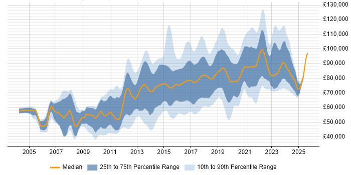 Salary distribution trend for Digital Architect job vacancies in the UK