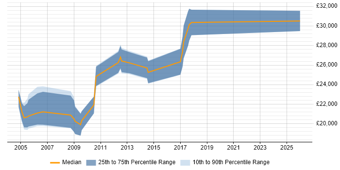 Salary distribution trend for Digital Artworker job vacancies in the UK