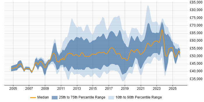 Salary distribution trend for Digital Business Analyst job vacancies in the UK