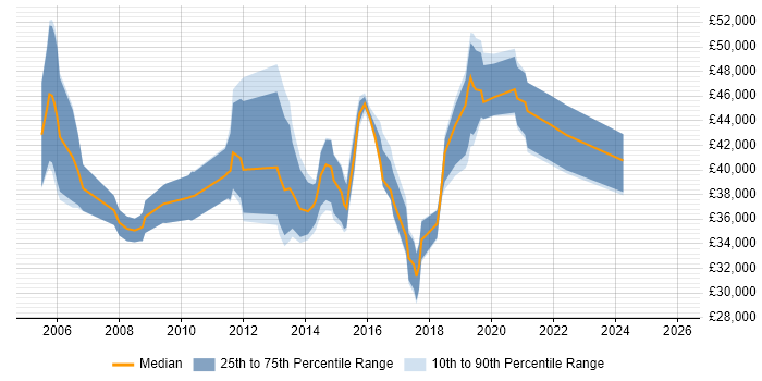 Salary distribution trend for Digital Communications Manager job vacancies in the UK