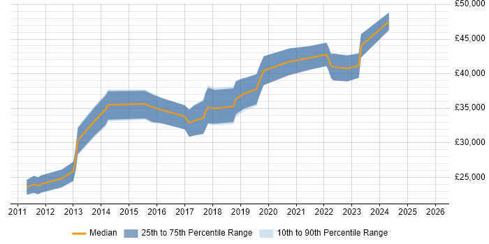 Salary distribution trend for Digital Content Designer job vacancies in the UK