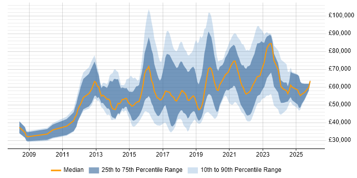 Salary distribution trend for jobs in the UK citing Digital Customer Experience