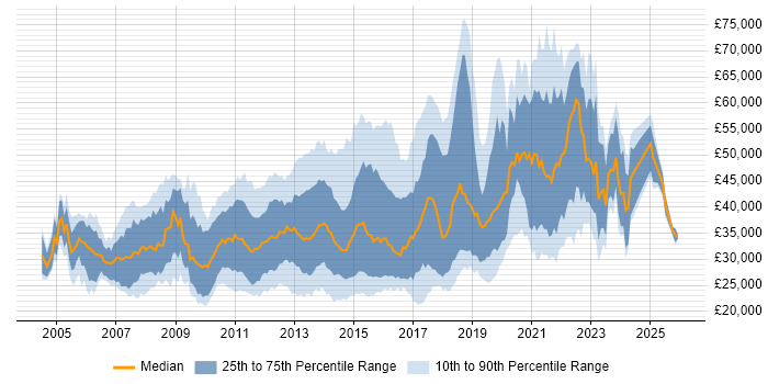 Salary distribution trend for Digital Designer job vacancies in the UK